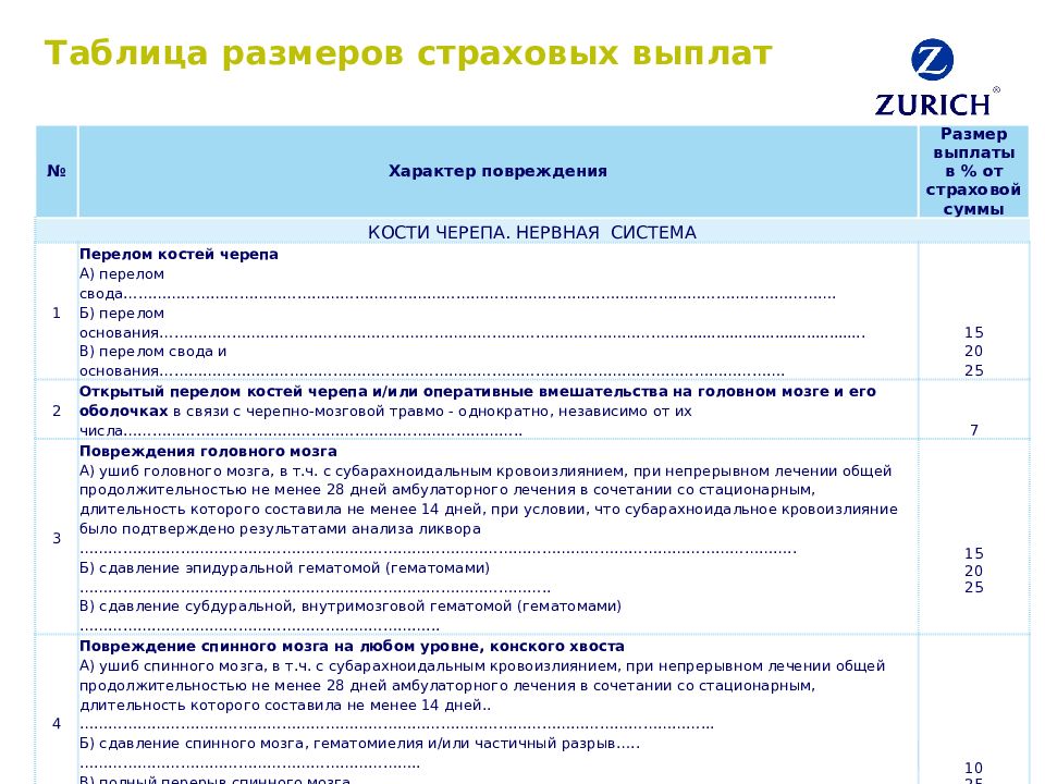 Страховая выплата полученная банком. Таблица страховых выплат СОГАЗ. Таблица выплат страховых от несчастных случаев. Таблица размеров страховых выплат. Страховая выплата при травме.