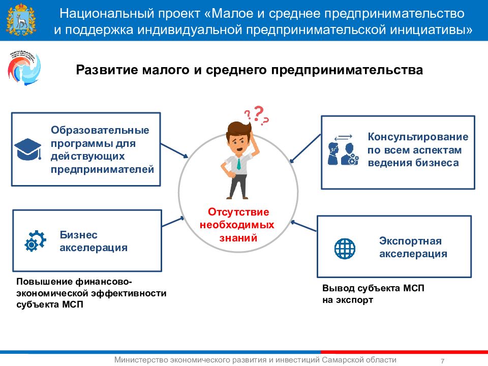 Паспорт регионального проекта акселерация субъектов малого и среднего предпринимательства