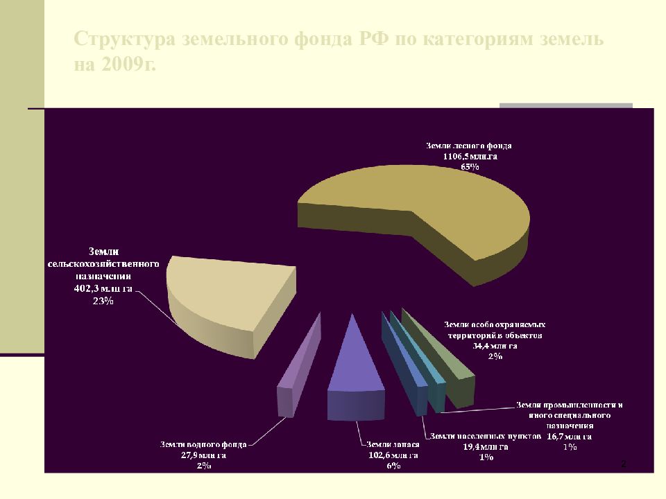 Тенденция изменения структуры земельного фонда планеты. Структура земельного фонда. Структура земельного фонда схема. Структура лесного фонда РФ по категориям земель. Земельный фонд Финляндии.