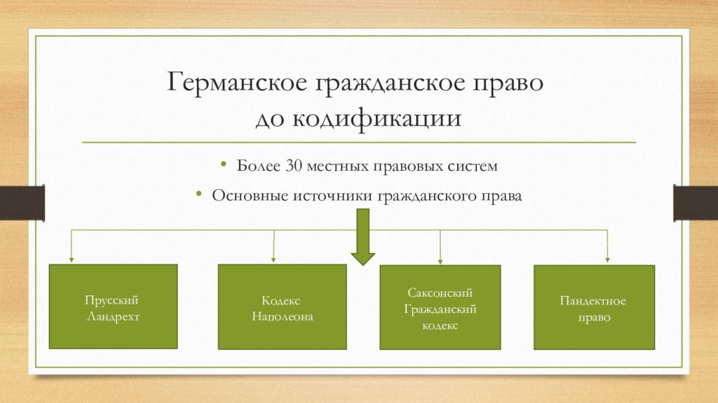 Немецкое право. Гражданское право Германии. Источники гражданского права Германии. Пандектное римское право. Структура гражданского права Германии.