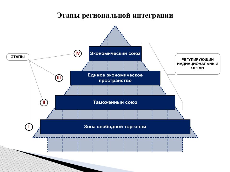 Этапы интеграции. Этапы международной экономической интеграции. Ступени экономической интеграции. Основные этапы развития интеграционных процессов в экономике. Основные стадии экономической интеграции.