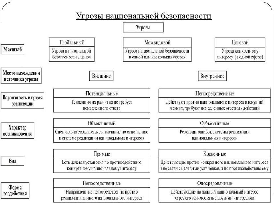 Угрозы национальной безопасности