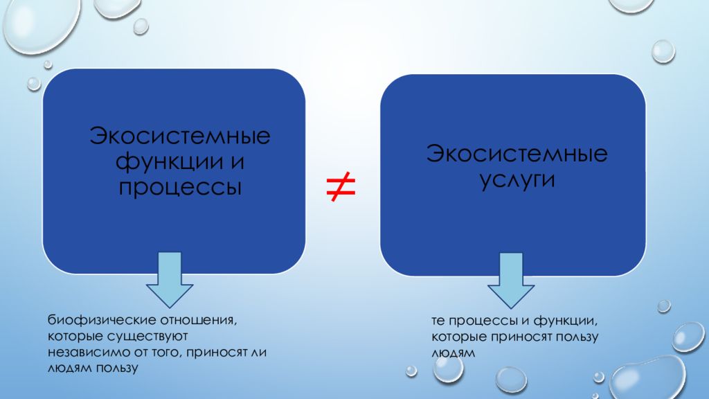 Экосистемные услуги это. Экосистемные услуги. Виды экосистемных услуг. Экосистемные услуги примеры. Регулирующие экосистемные услуги.