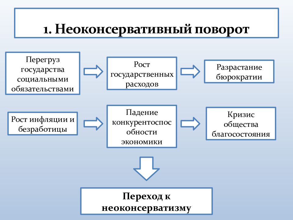 Политика третьего. Неоконсервативный поворот политика третьего пути. Неоконсервативный неоконсервативный поворот. Социальная политика третьего пути. Причины неоконсервативного поворота.