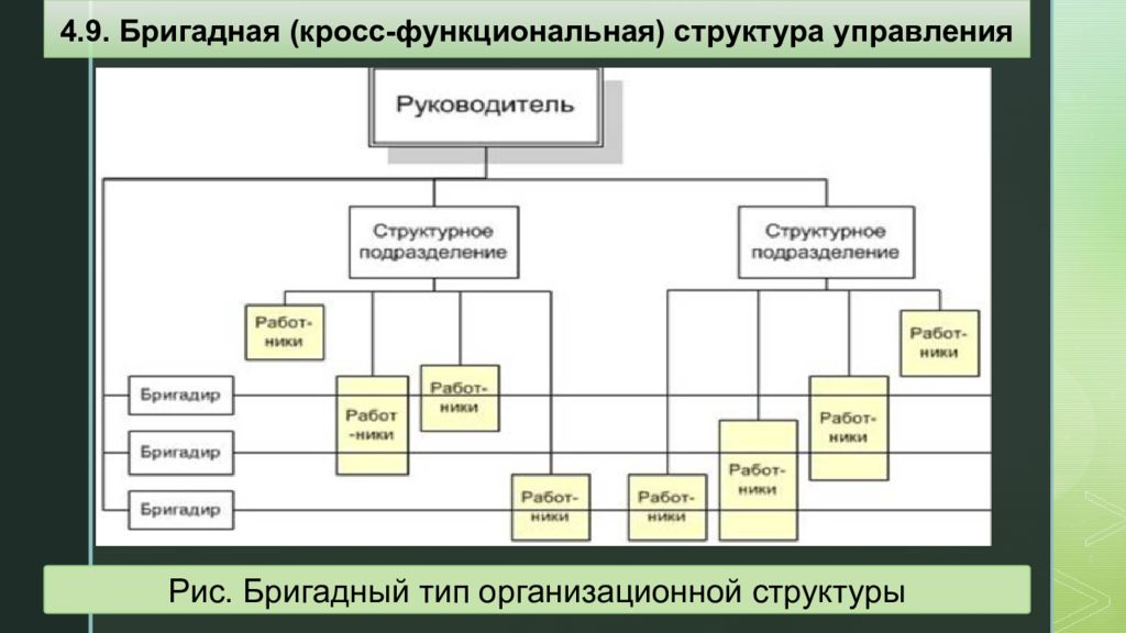 Организация управляемые формы. Бригадная кросс функциональная структура управления. Бригадная организационная структура схема. Кросс-функциональная структура управления схема. Бригадной (кросс-функциональной) структуры управления организацией.