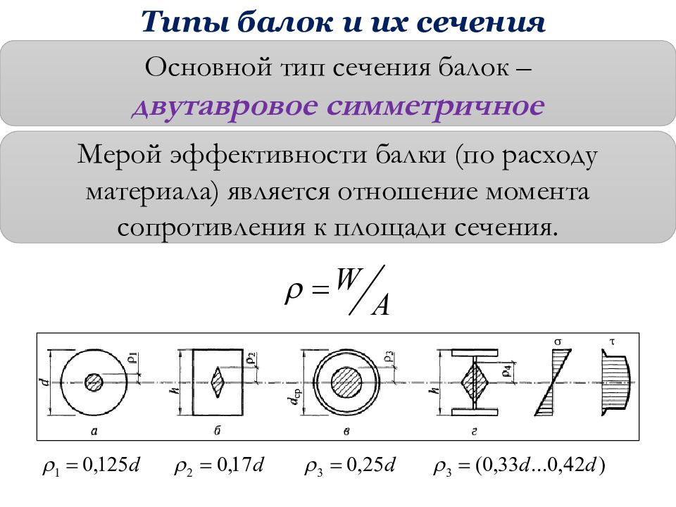 Основные виды сечений. Виды сечений балок. Типы сечений. Основные типы балок. Сечения виды сечений.