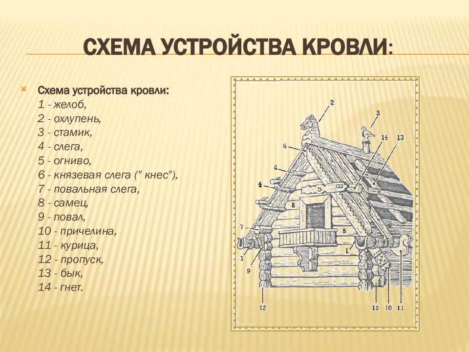 Изба слово. Конструкция русской избы. Элементы русской избы снаружи. Схема устройства кровли. Части русской избы названия.