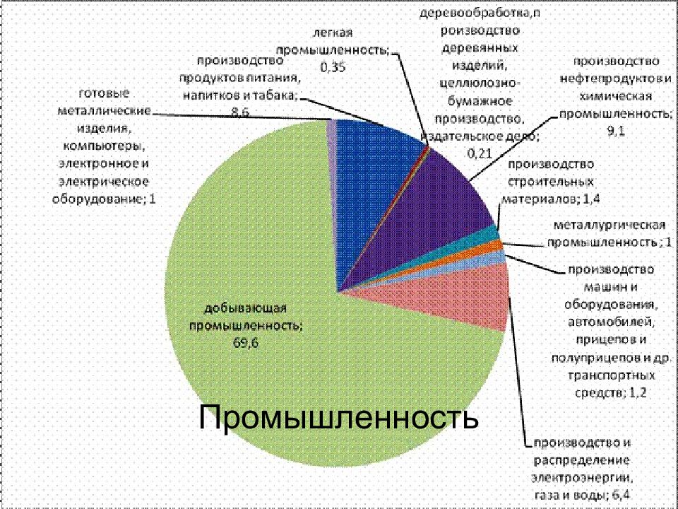 Азербайджан таблица. Хозяйстве и структура Азербайджана. Азербайджан отрасли экономики. Структура промышленности Азербайджана. Экономические отрасли Азербайджана.