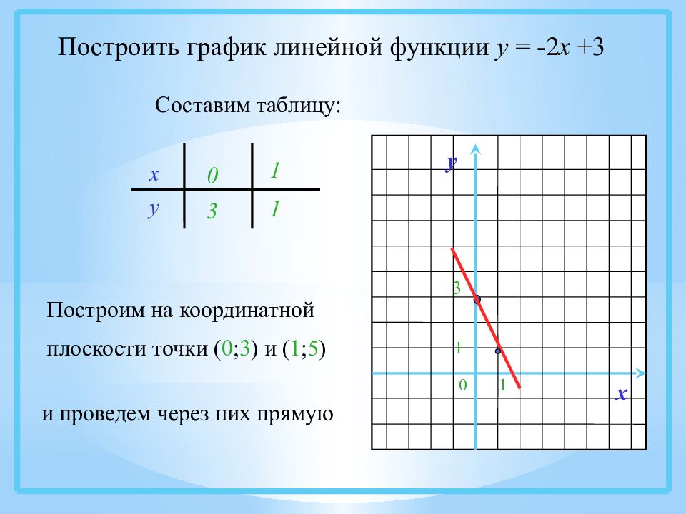 График двух линейных функций. График линейной функции у=х+2. График линейной функции у=3х-2. График линейной функции у= 2х+1. Построить график линейной функции у 3х+3.