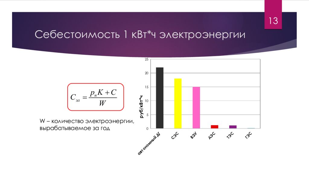 Ч электроэнергии