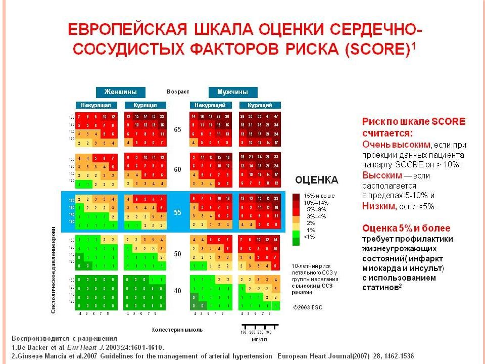 Score шкала сердечно сосудистого