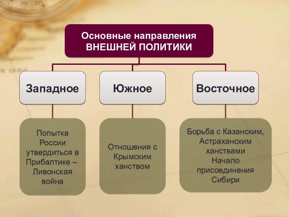 Основные направления внешней политики ивана грозного презентация