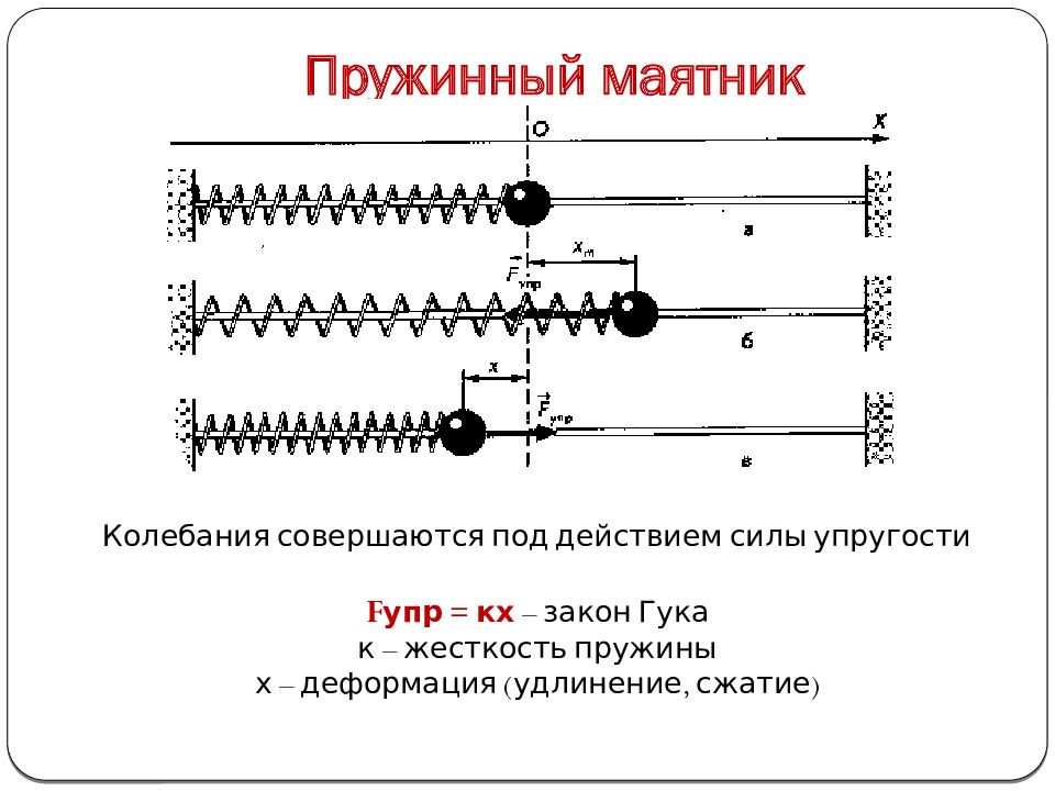 Пружинный маятник. Колебания горизонтального пружинного маятника. Энергия пружинного маятника формула. Динамика колебаний горизонтального пружинного маятника.