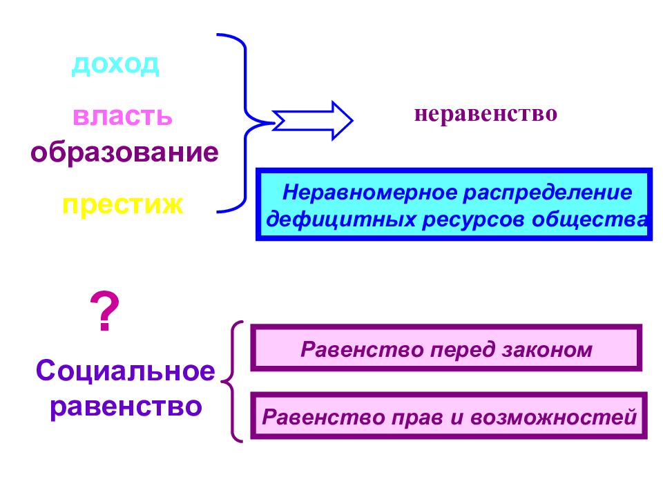 Тест 8 класс обществознание социальная структура общества. Социальная структура общества презентация. Социальная структура общества вывод. Вывод по социальной структуре общества. Социальная структура общества презентация, доклад.