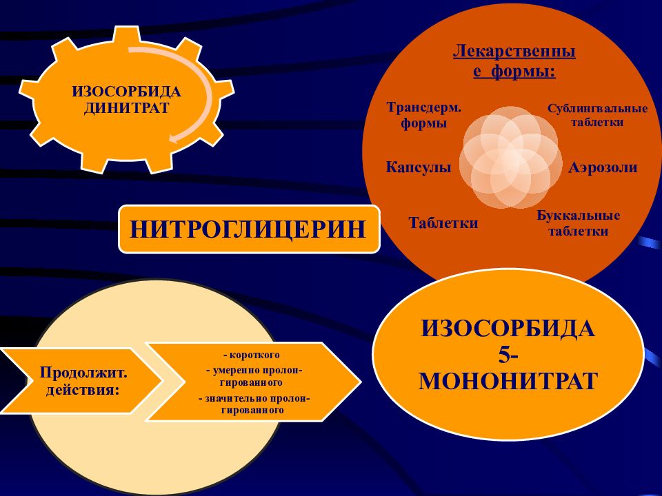 Стабильная форма. Изосорбида динитрат механизм действия. Изосорбида динитрат классификация. Изосорбида динитрат и мононитрат. Изосорбида мононитрат механизм действия.