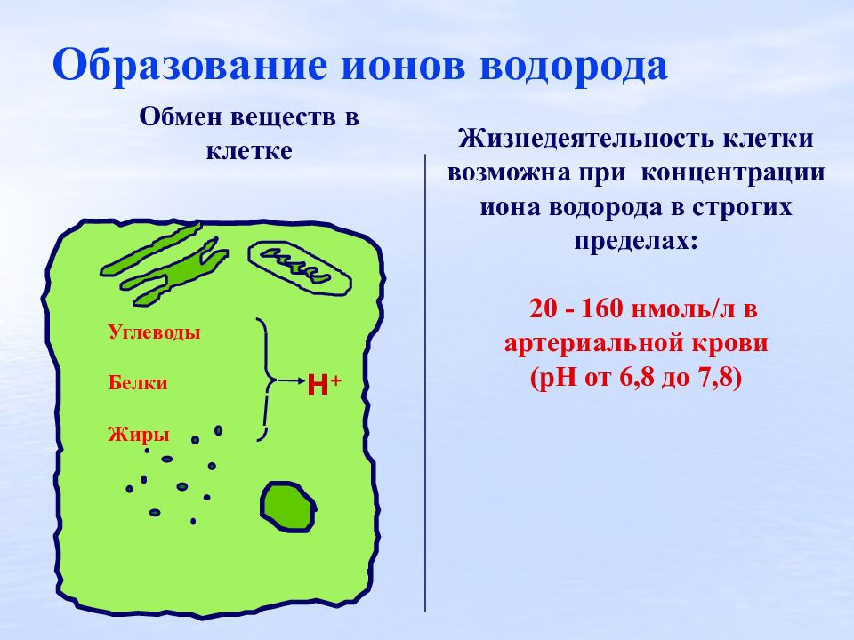 Схемы образования ионов водорода