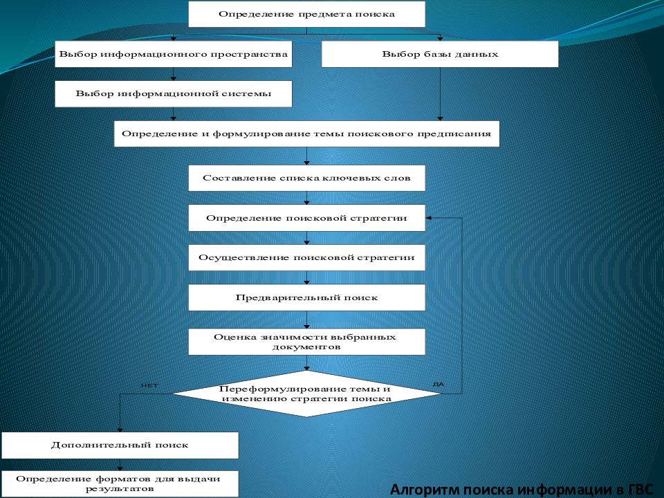 Схема поиска информации в сети