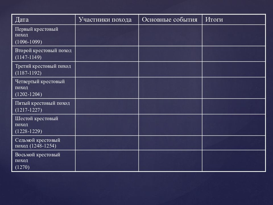 Участники 1 крестового. Крестовый поход 1096-1099 главные события. Крестовые походы даты. Ключевые события четвертого крестового похода таблица. Основные события крестовых походов.