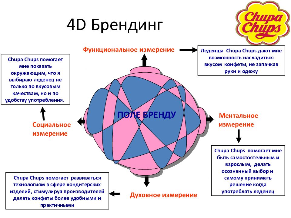 Функциональное измерение. Функциональное измерение бренда. Мыслительное поле бренда на примере. Ментальное поле бренда. Модель 4d брендинга.