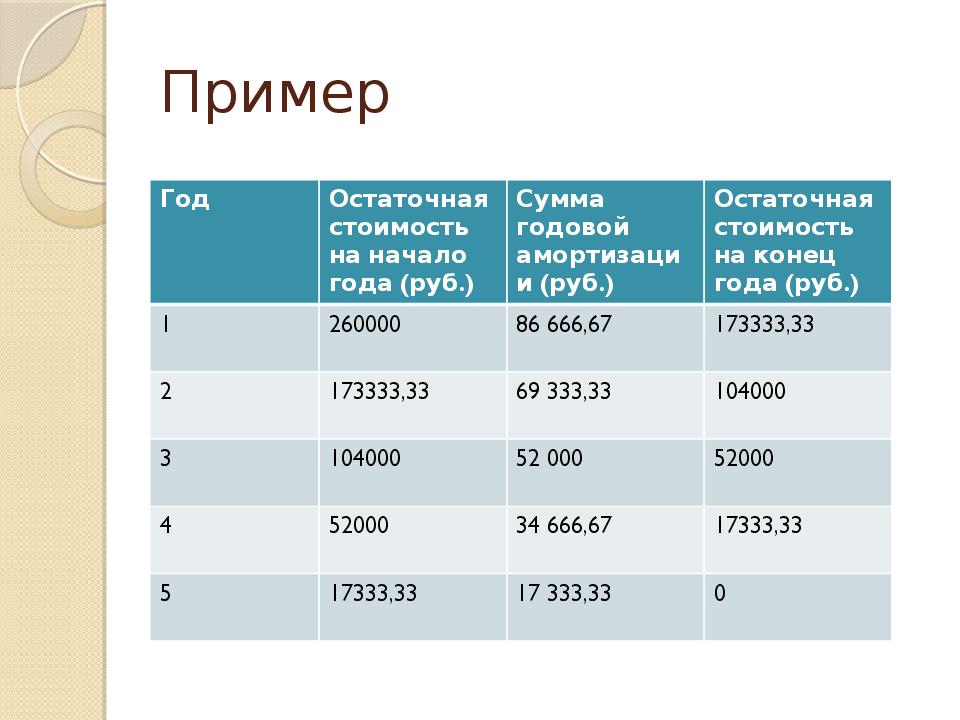 Амортизация пример. Амортизация основных средств пример. Остаточная стоимость амортизации. Остаточная стоимость на начало года (руб).