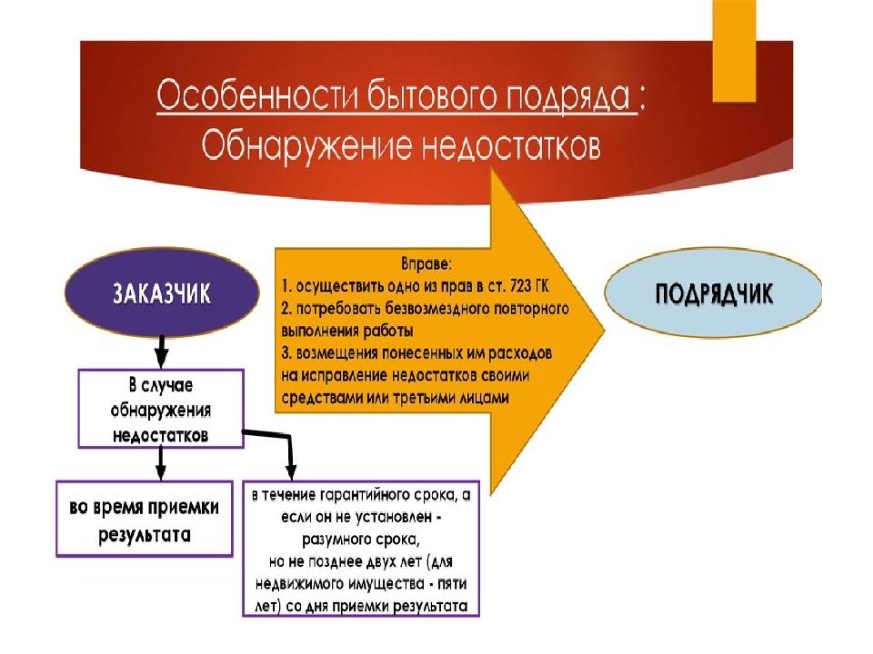 Договор подряда презентация