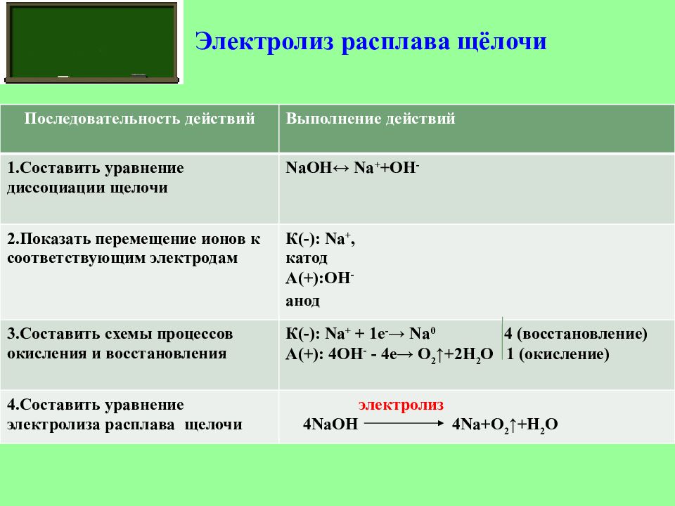 Электролиз презентация 9 класс