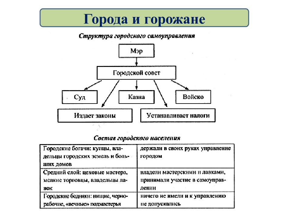 Состав городского населения средневековых городов схема 6 класс