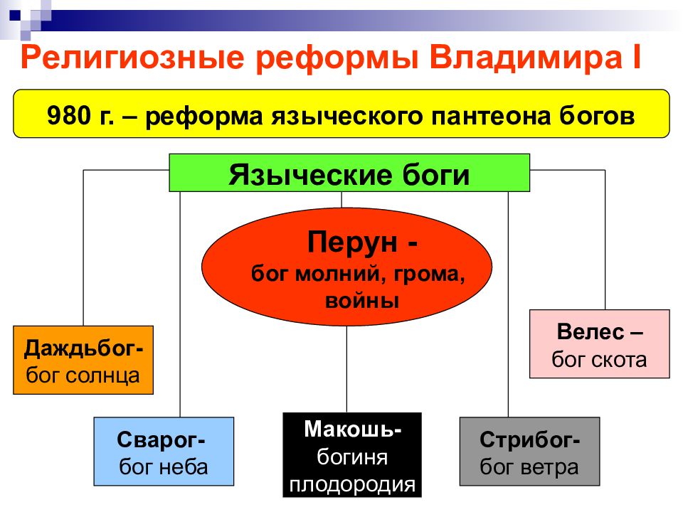 Первая религиозная реформа. Пантеон богов языческая реформа Владимир. Языческая реформа Владимира Святославича. Первая религиозная реформа Владимира 1. 980 Год языческая реформа Владимира.