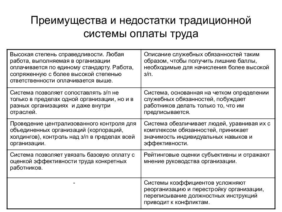 Преимущества и недостатки систем оплаты труда. Недостатки традиционной системы. Достоинства традиционной системы. Преимущества и недостатки систем оплаты труда таблица. Достоинства и недостатки традиционной экономической системы.