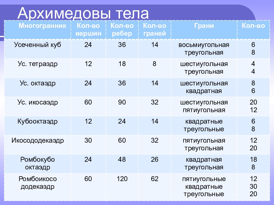 Платоновы тела презентация 10 класс