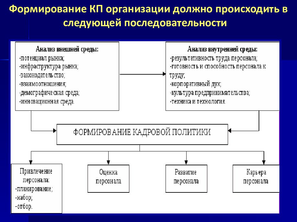 Корректировка проекта кадровой политики осуществляется