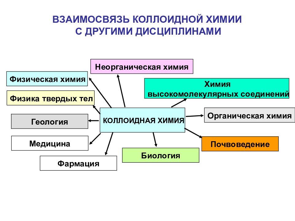 Разделы химии. Связь коллоидной химии с другими дисциплинами. Основные разделы коллоидной химии. Основные понятия коллоидной химии. Основные разделы и направления коллоидной химии.