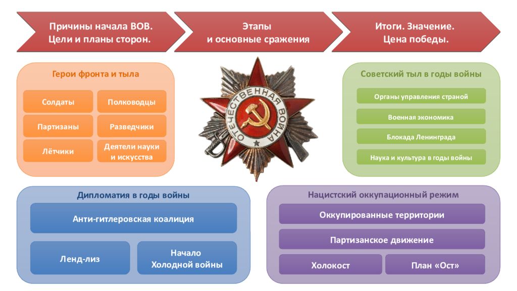 Причины и предпосылки великой отечественной войны. Этапы Великой Отечественной войны. Схема ВОВ ЕГЭ. Основные этапы ВОВ.