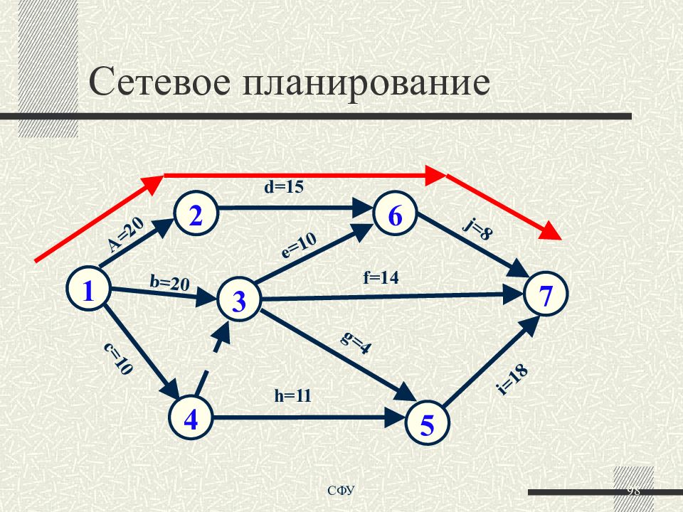 Сетевое планирование