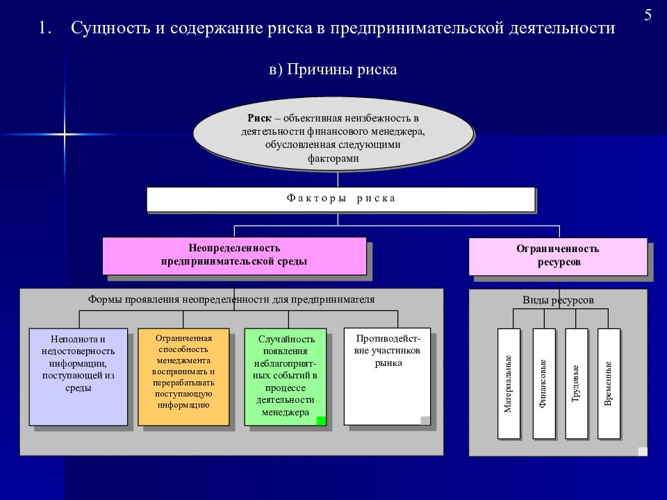 Предпринимательские риски презентация