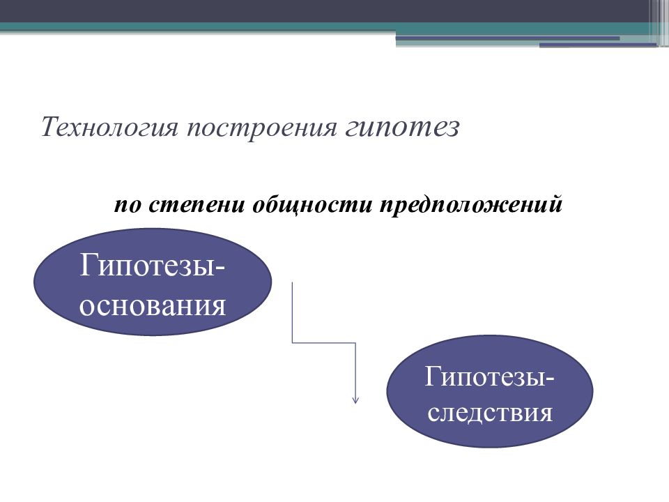 Гипотеза следствия. Гипотеза основание. Гипотеза основания и гипотеза следствия. Этапы построения гипотезы.