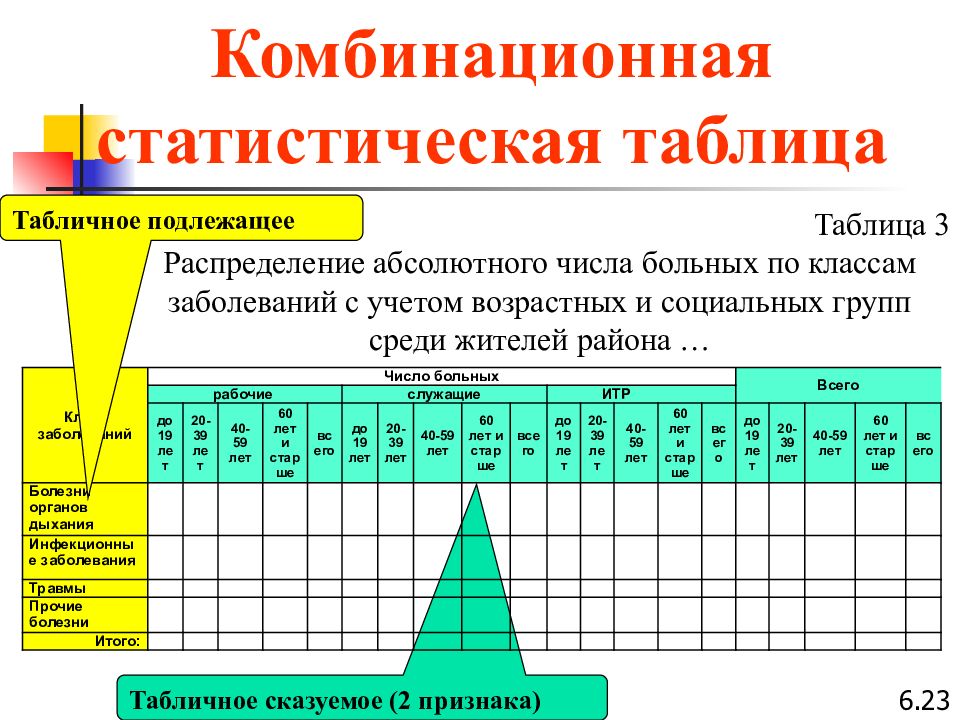 Медицинские таблицы. Макет комбинационной статистической таблицы. Комбинационная статистическая таблица. Групповая статистическая таблица. Медицинская Информатика таблица.