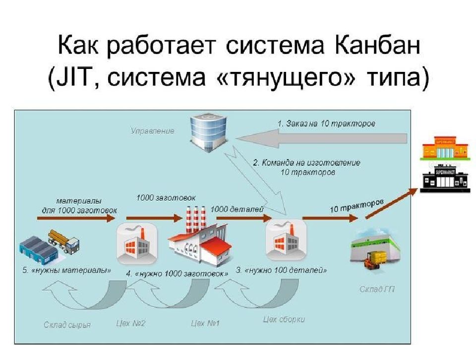 Производственная логистика схема