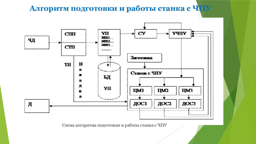 Алгоритм подготовка