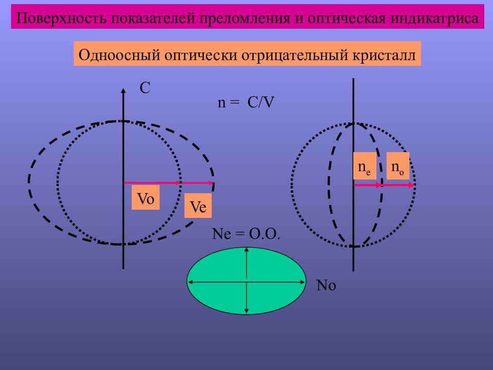 Показатели поверхности. Отрицательный одноосный Кристалл. Полоска Бекке. Положительный и отрицательный одноосный Кристалл. Индикатриса показателя преломления.