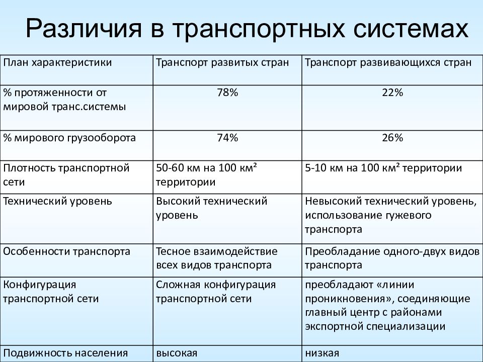 Презентация транспорт мира 10 класс максаковский