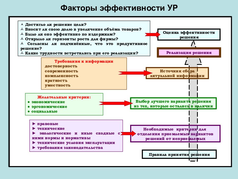 Оценка эффективности решений. Юридические факторы эффективности. Факторы эффективности норм права.