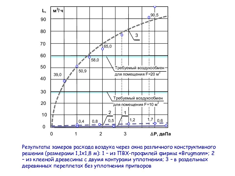 Замер расхода воздуха. Паропроницаемость конструкции. Воздухопроницаемость строительных материалов. Воздухопроницаемость различных материалов. Воздухопроницаемость материалов таблица.