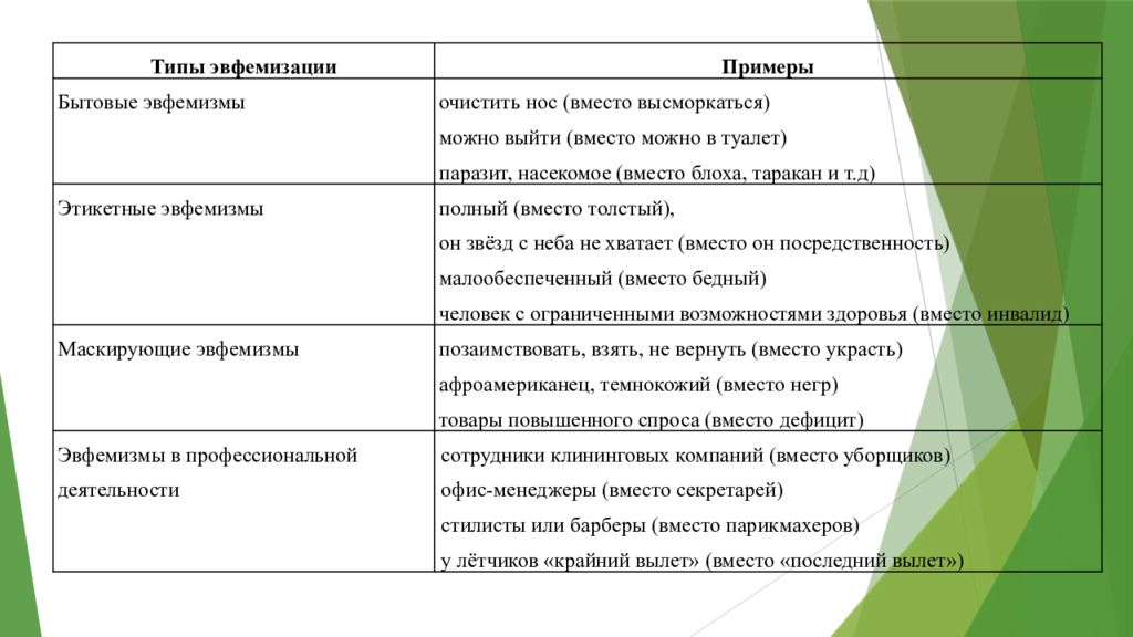 Роль эвфемизмов в современном русском языке проект