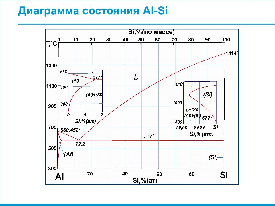 Диаграмма состояния алюминий кремний описание