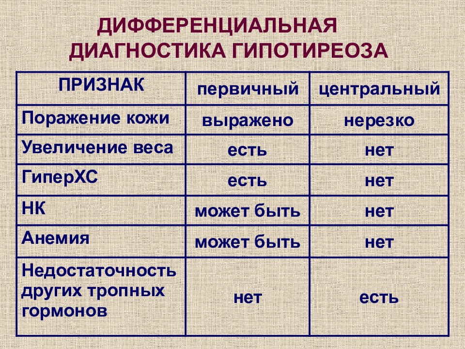 Первичный гипотиреоз презентация