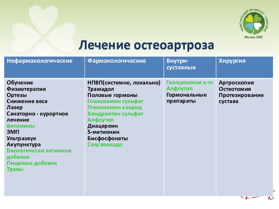 Лечение остеоартроза презентация