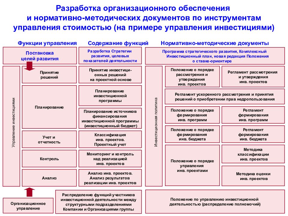 Разработка методических документов на основе макетов образцов требований