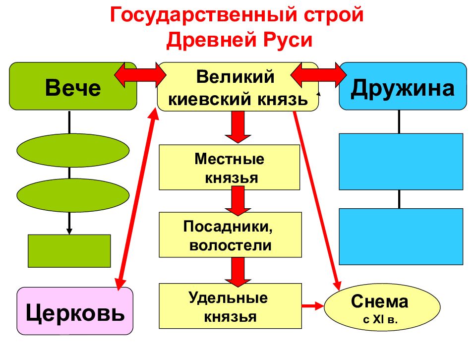 Государственный строй древнего. Политический Строй древней Руси схема. Государственный Строй в древней Руси 9 - 12 ВВ. Политический Строй Киевской Руси схема. 3. Общественный Строй древнерусского государства..