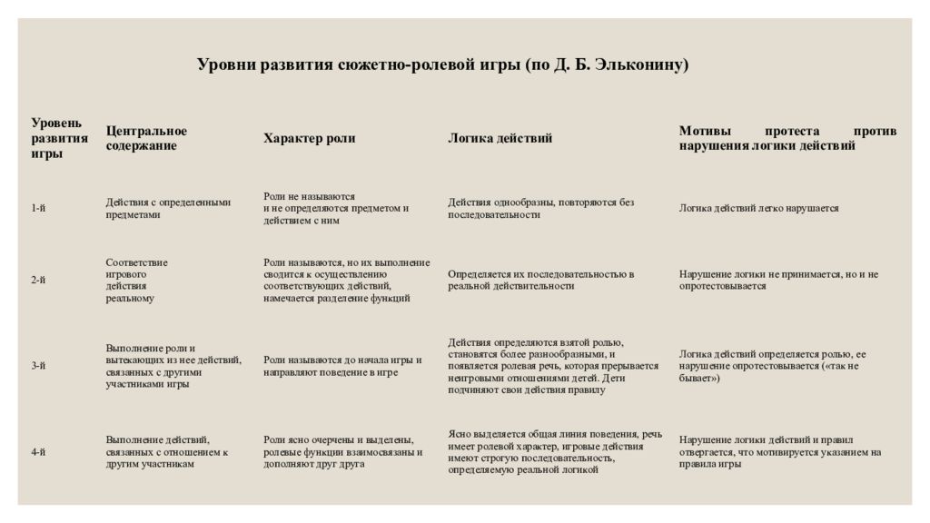 Этапы игры по д б эльконину. Уровни развития игровой деятельности по д.б эльконину. Эльконин этапы сюжетно-Ролевая игра. Уровни развития сюжетно ролевой игры по эльконину. Сюжетно Ролевая игра по эльконину показатели.